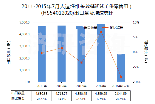 2011-2015年7月人造纖維長絲縫紉線（供零售用）(HS54012020)出口量及增速統(tǒng)計